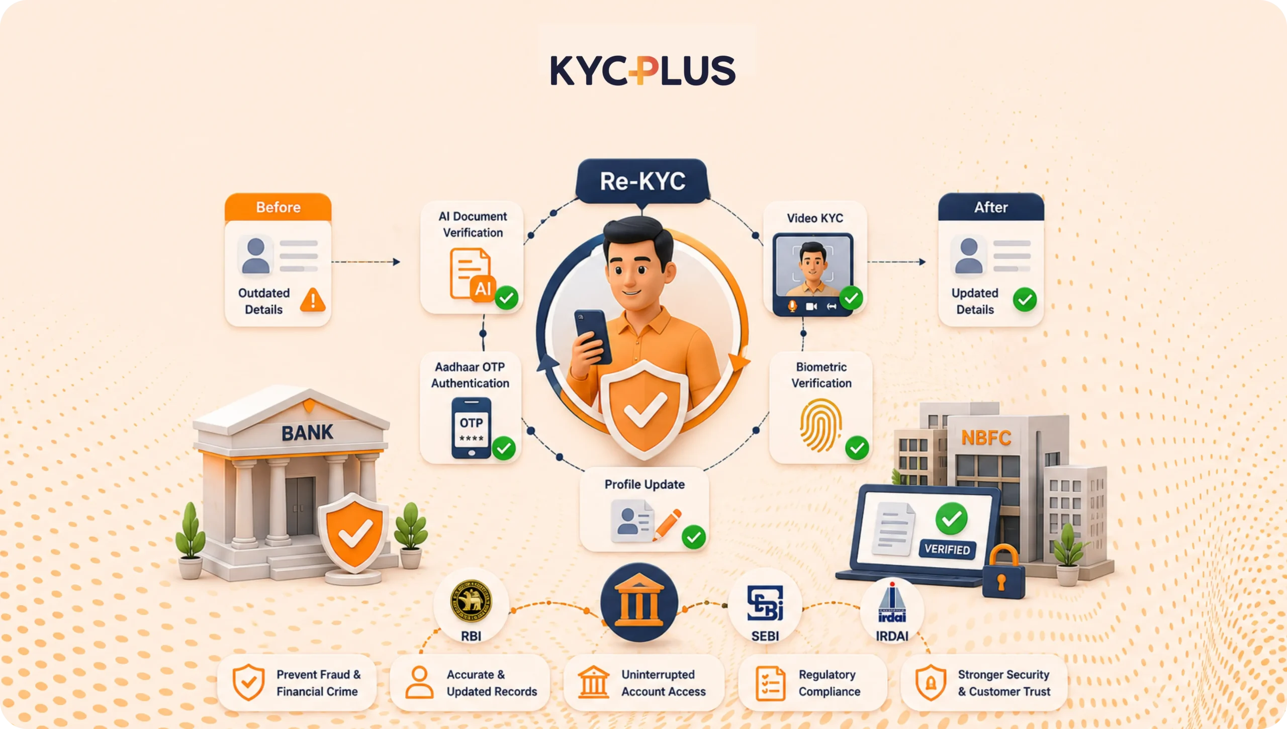 Complete Guide to Re-KYC Verification in India