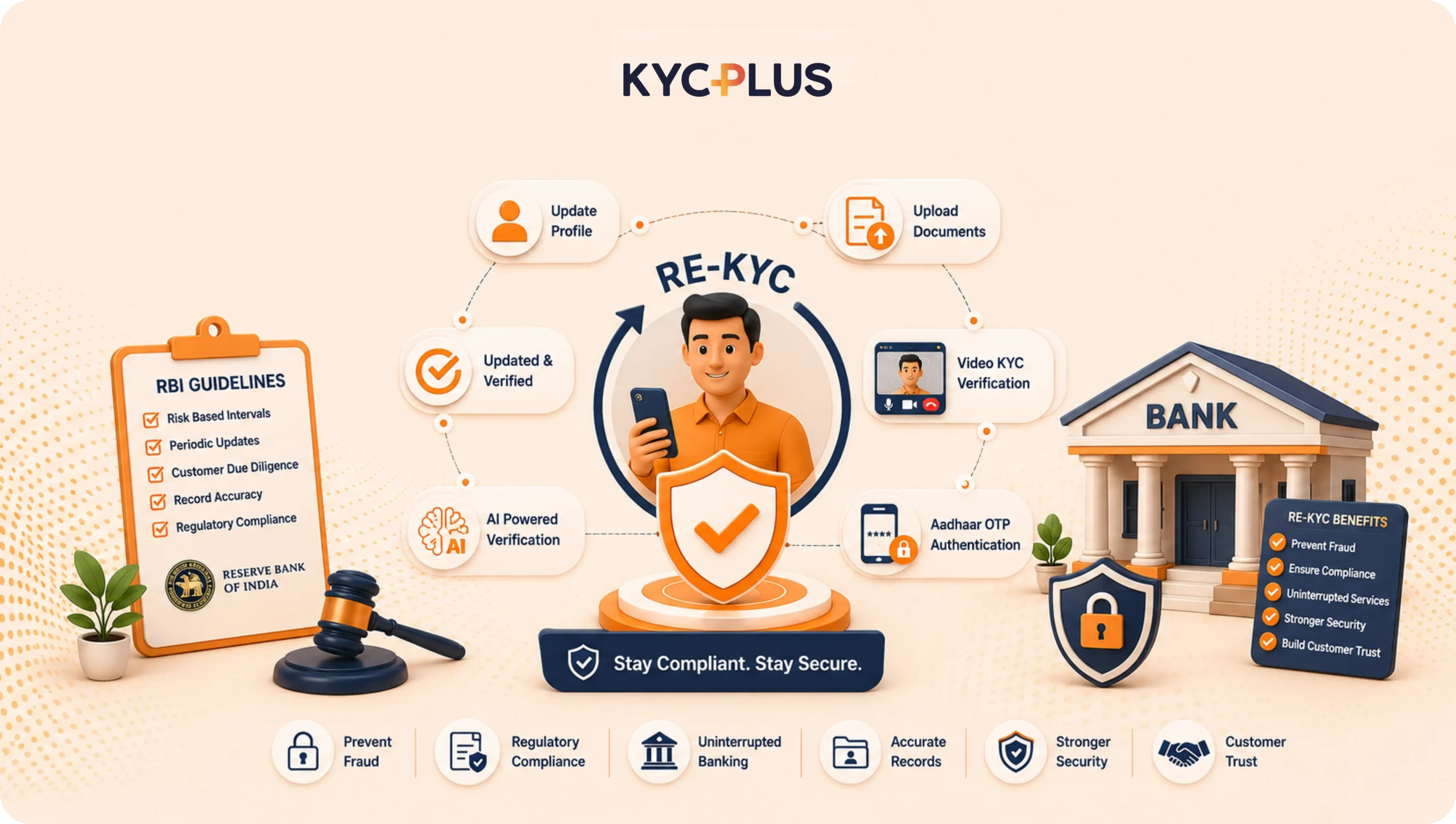 rbi re-kyc compliance requirements
